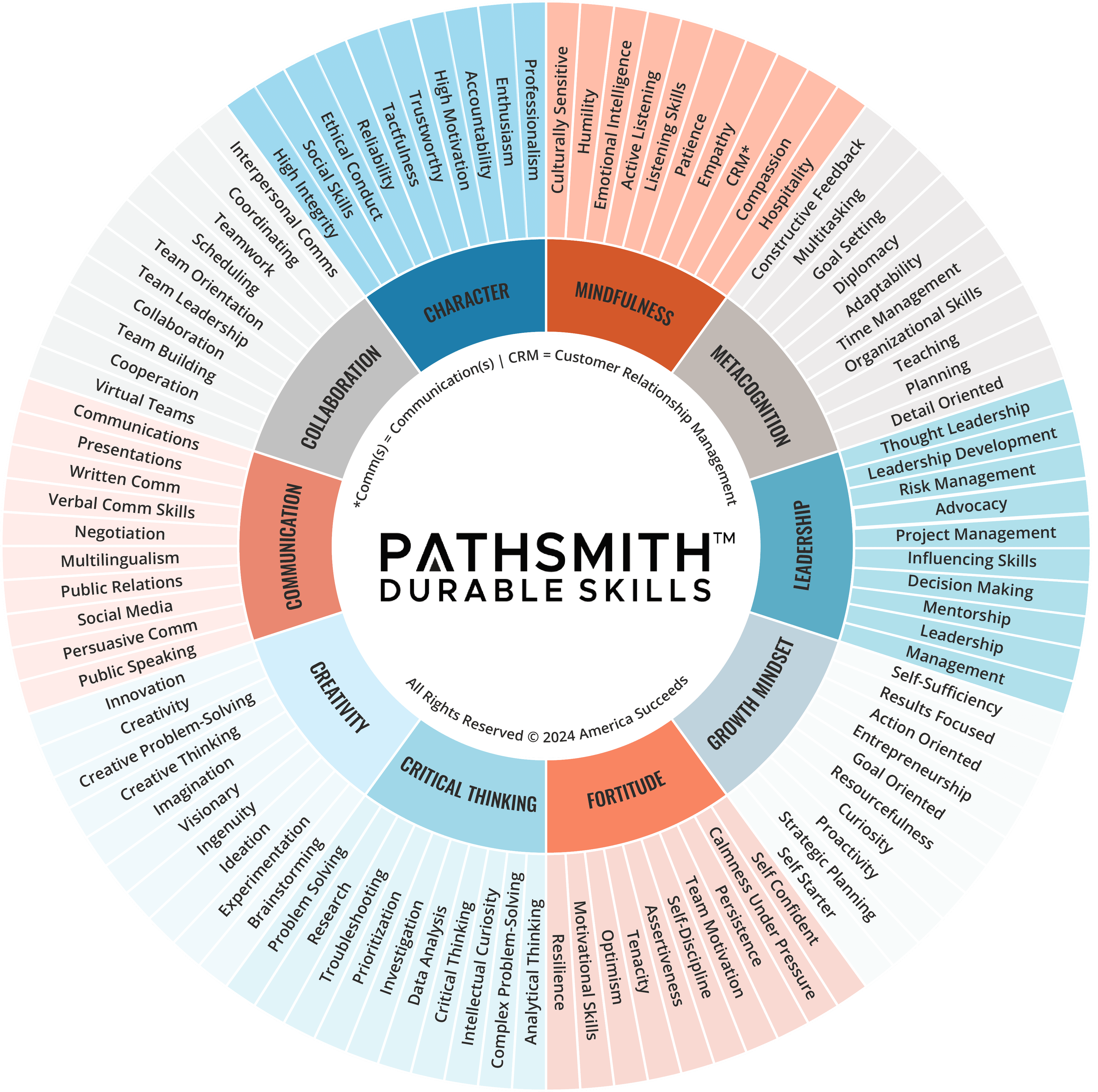The Pathsmith Durable Skills wheel by America Succeeds, ten durable-skill domains grouped into Character, Mindfulness, Metacognition, Leadership, Growth Mindset, Fortitude, Critical Thinking, Creativity, Communication, and Collaboration